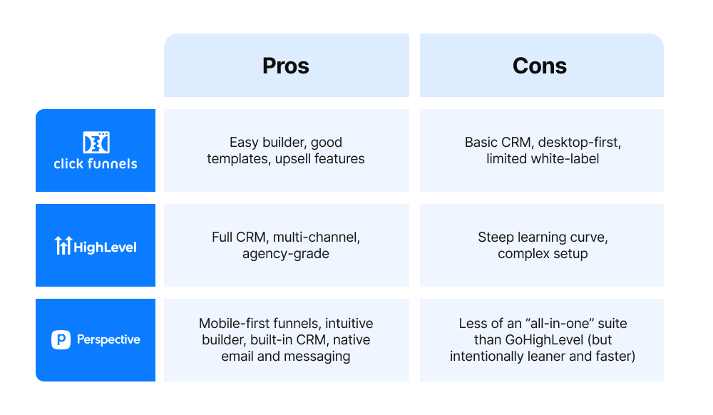 Pros/cons chart comparing ClickFunnels, GoHighLevel, and Perspective—ClickFunnels easy/templates; GHL full CRM but complex; Perspective mobile-first with built-in CRM, leaner suite.
