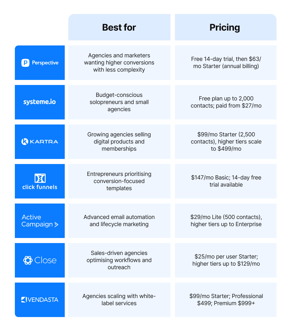 A comparison table of GoHighLevel alternatives