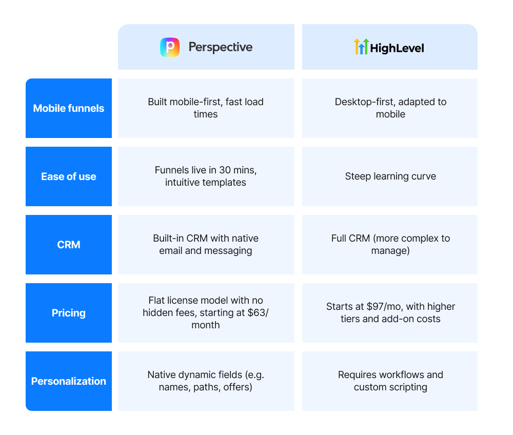 A comparison table of Perspective vs GoHighLevel