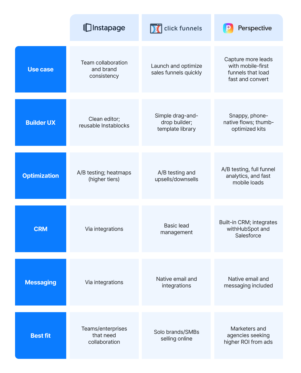 Comparison chart of Instapage, ClickFunnels, and Perspective across use case, builder UX, optimization features, CRM, messaging, and best-fit audiences.