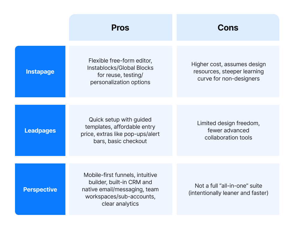 Instapage vs Leadpages vs Perspective pros and cons table for landing page tools.