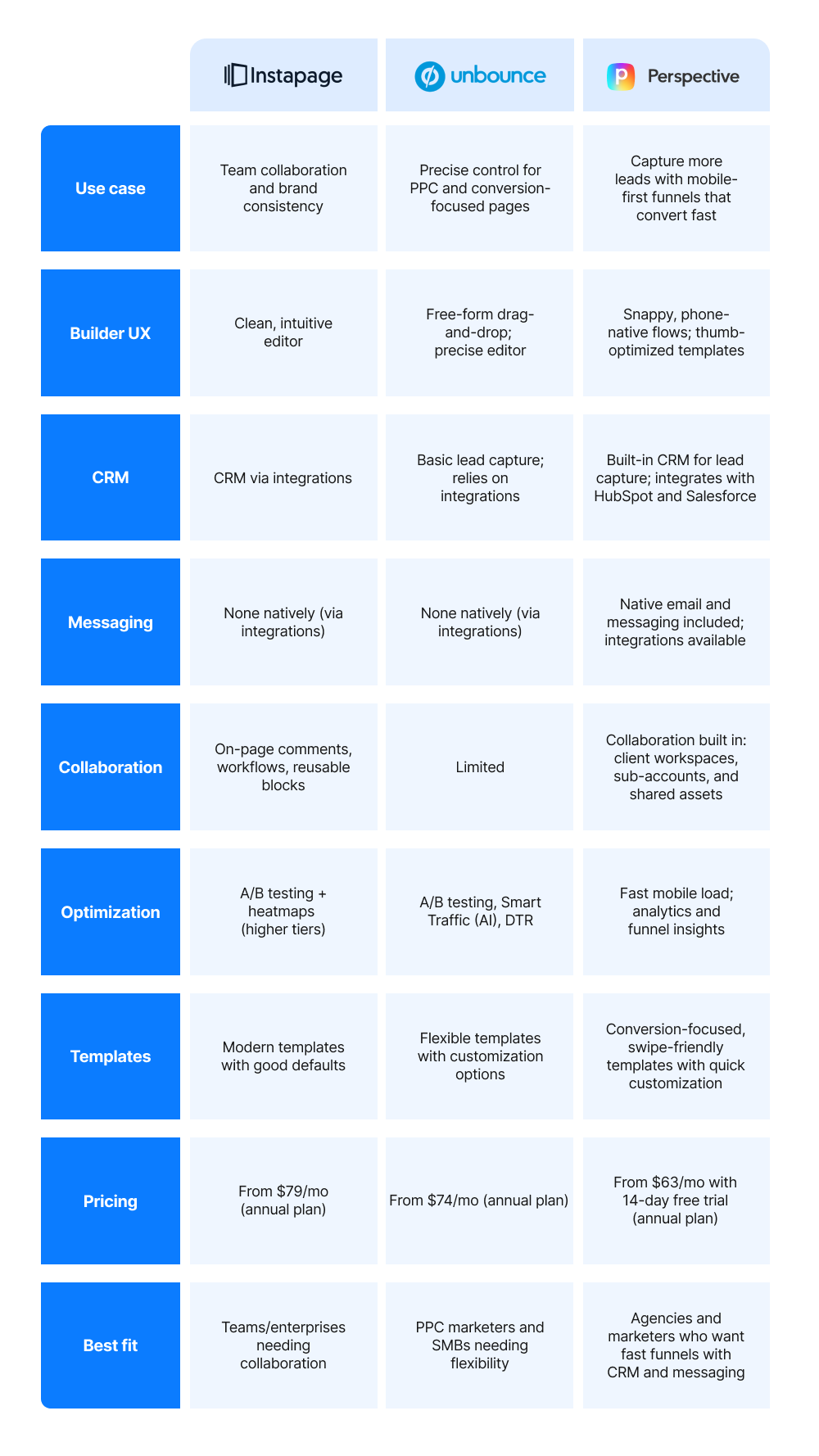 Comparison chart of Instapage, Unbounce, and Perspective—covering use case, builder UX, CRM/messaging, collaboration, optimization, templates, pricing (from $79, $74, $63), and best fit.