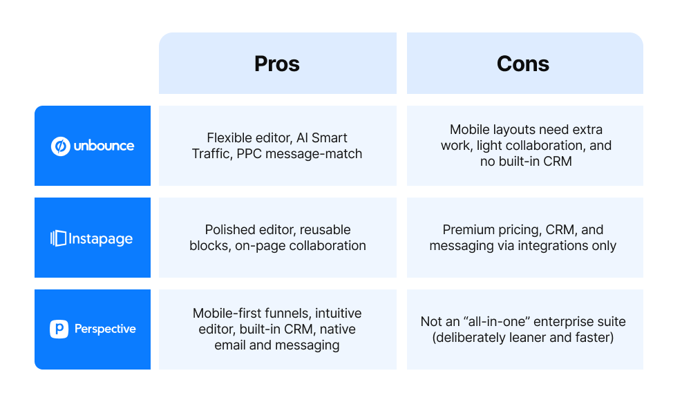 Pros and cons of Unbounce, Instapage, and Perspective: Unbounce flexible editor lacks CRM; Instapage polished but pricey; Perspective mobile-first with built-in CRM.