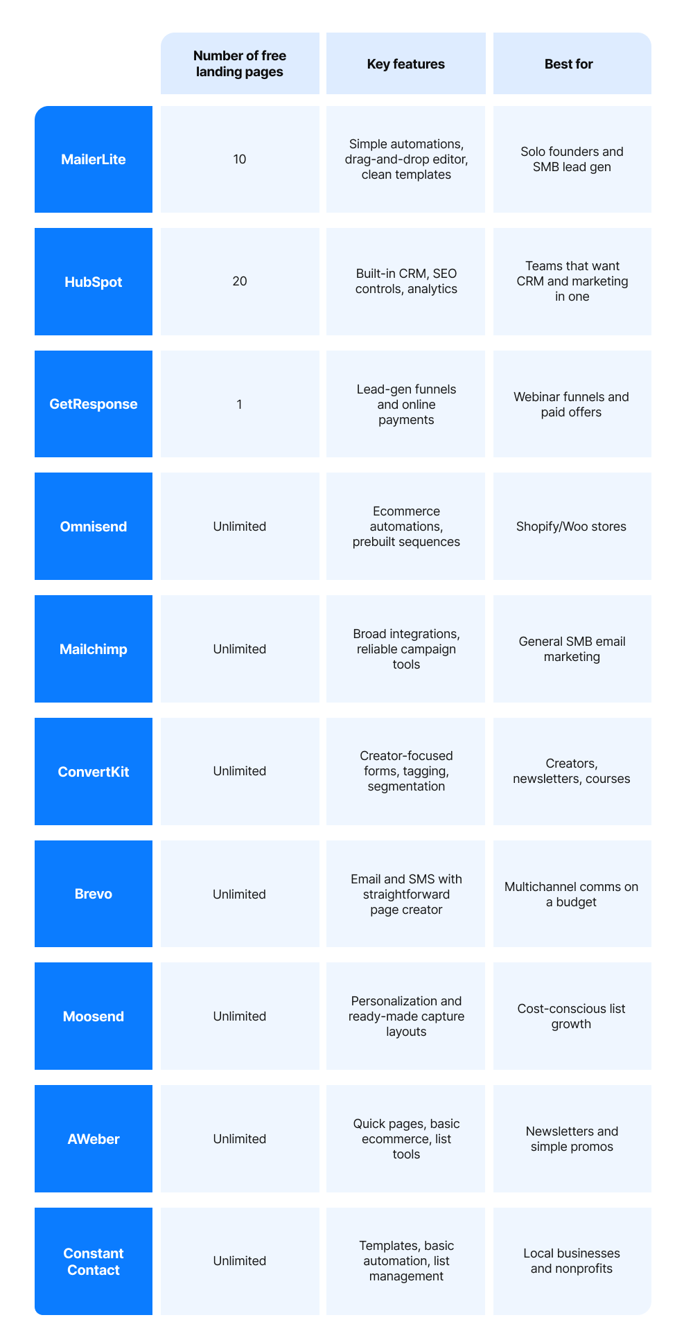 Comparison table of free landing page builders with email marketing features, showing MailerLite, HubSpot, GetResponse, Omnisend, Mailchimp, ConvertKit, Brevo, Moosend, AWeber, and Constant Contact, with details on number of free landing pages, key features, and best-for use cases.