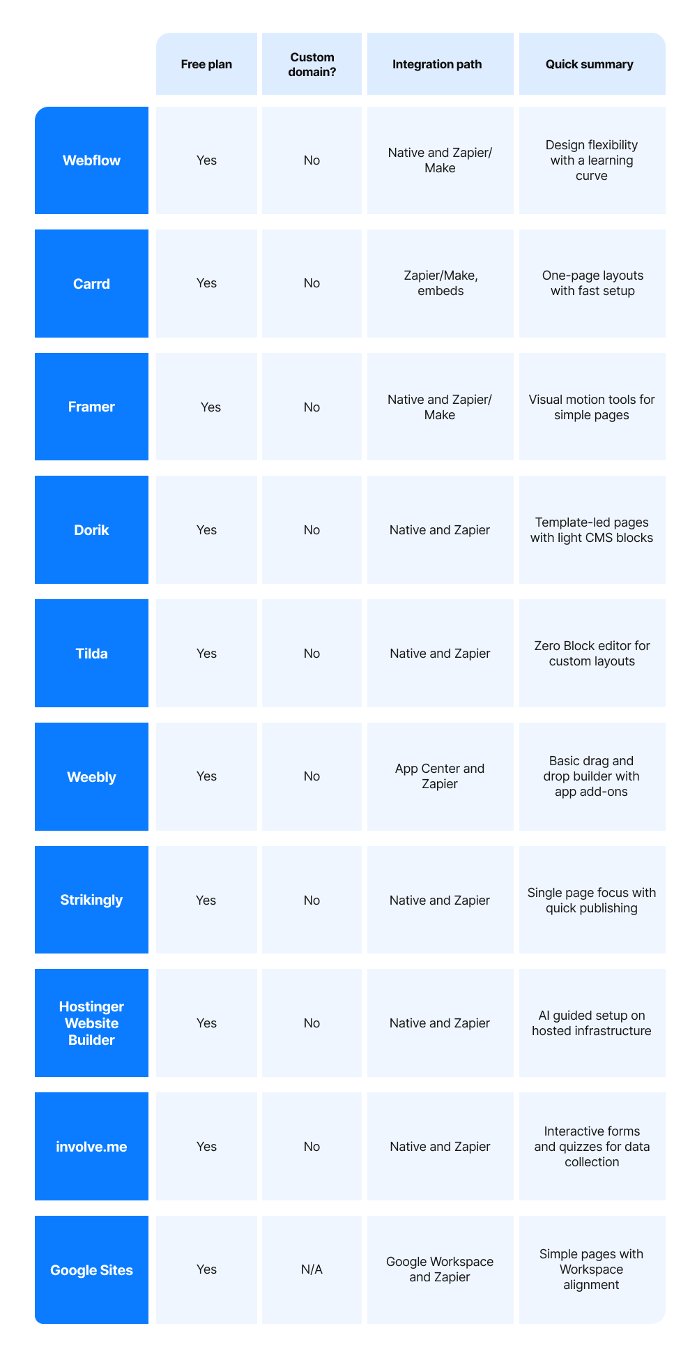 Table comparing the best free landing page builders for standalone pages, listing each platform’s free plan, custom domain support, integrations, and summaries for Webflow, Carrd, Framer, Dorik, Tilda, Weebly, Strikingly, Hostinger, involve.me, and Google Sites.
