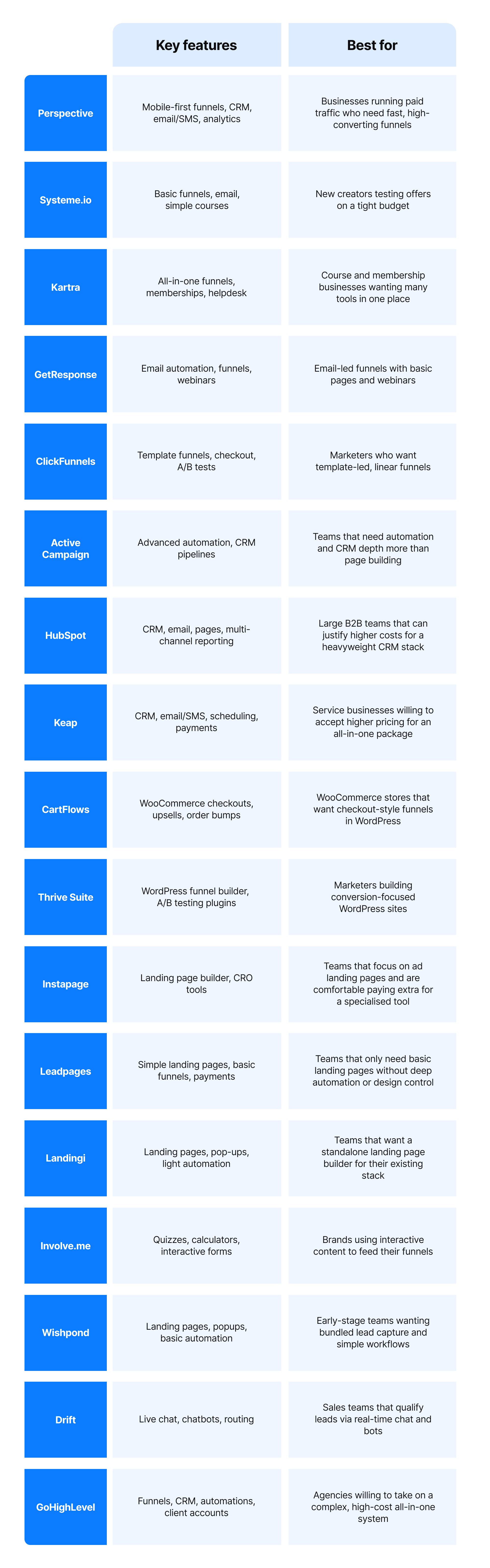 Comparison table of sales funnel software showing key features and best use cases for tools like Perspective, Systeme.io, Kartra and other alternatives.