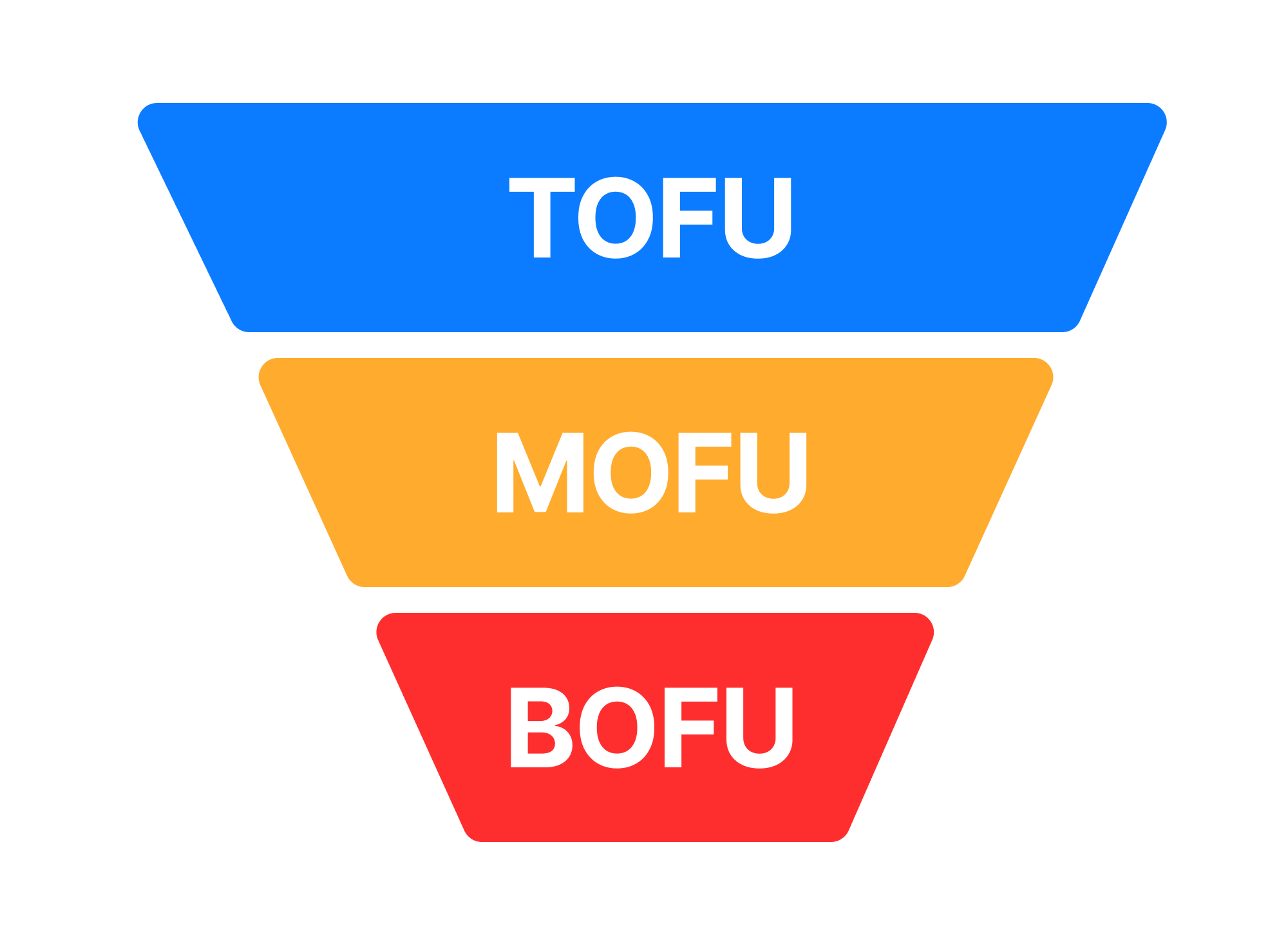Sales funnel diagram with TOFU, MOFU and BOFU stages stacked from top to bottom.