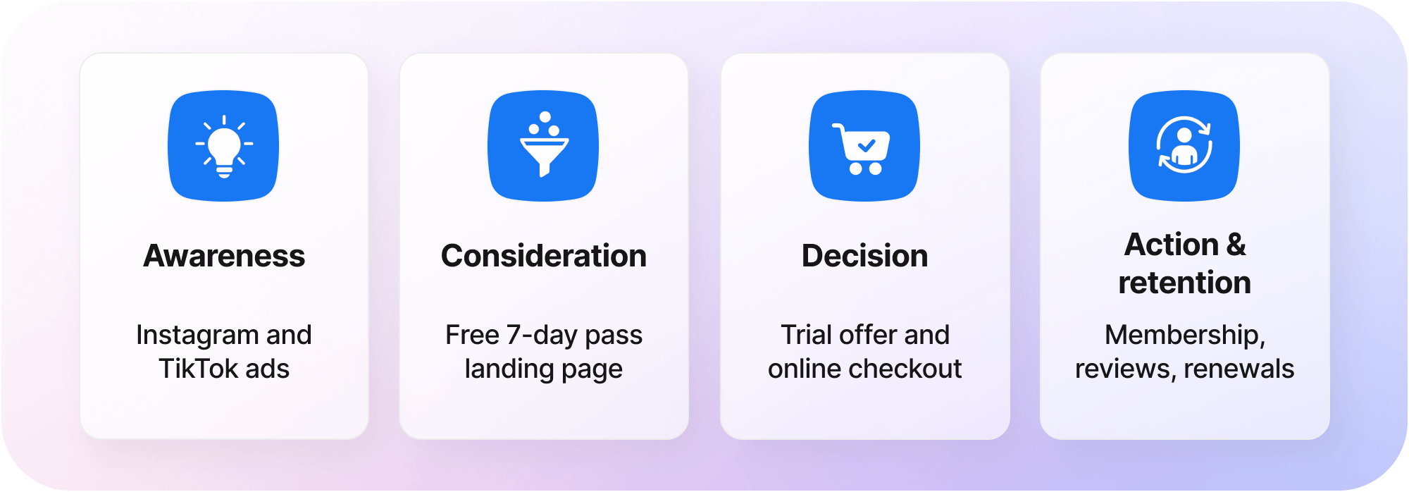 Diagram showing example sales funnel stages (Awareness, Consideration, Decision, Action & retention) with tactics like Instagram/TikTok ads, trial offer checkout, and membership renewals.