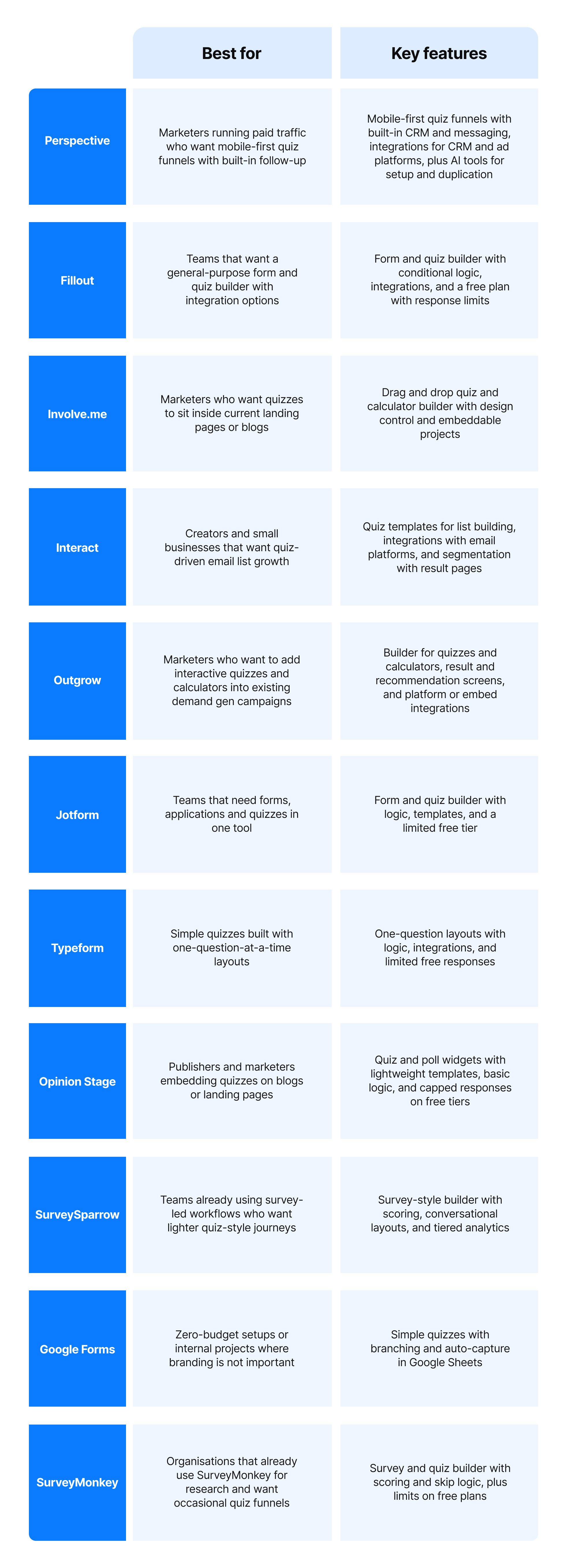 Comparison table of quiz funnel software showing Perspective, Fillout, Involve.me, Typeform, Outgrow, Jotform, and others with best-for use cases and key features.