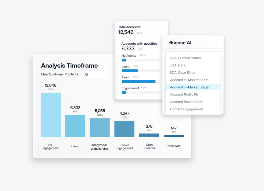 6sense lead qualification software dashboard showing account intent data, in-market scoring, and pipeline analytics.