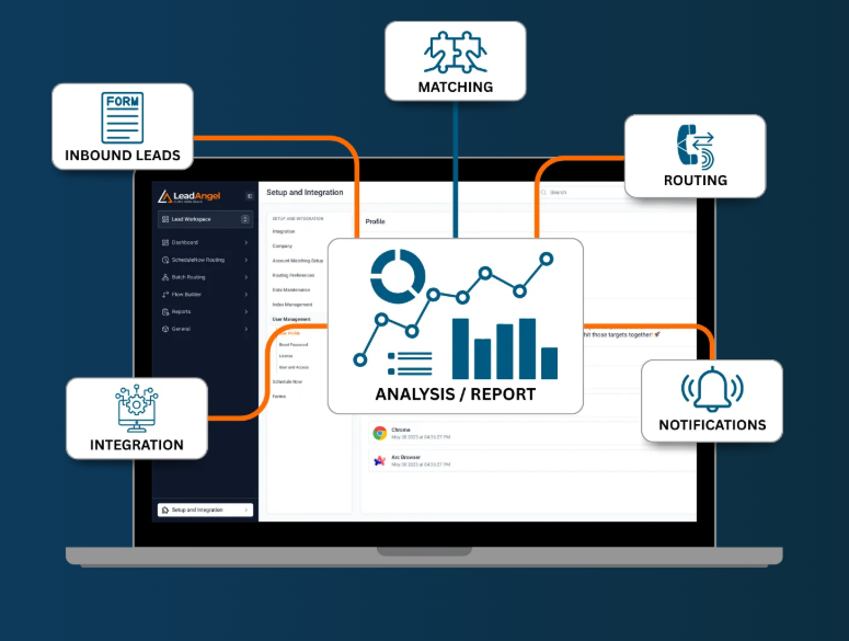 LeadAngel lead qualification software dashboard showing inbound leads, matching, routing, integration, notifications, and reporting workflow.