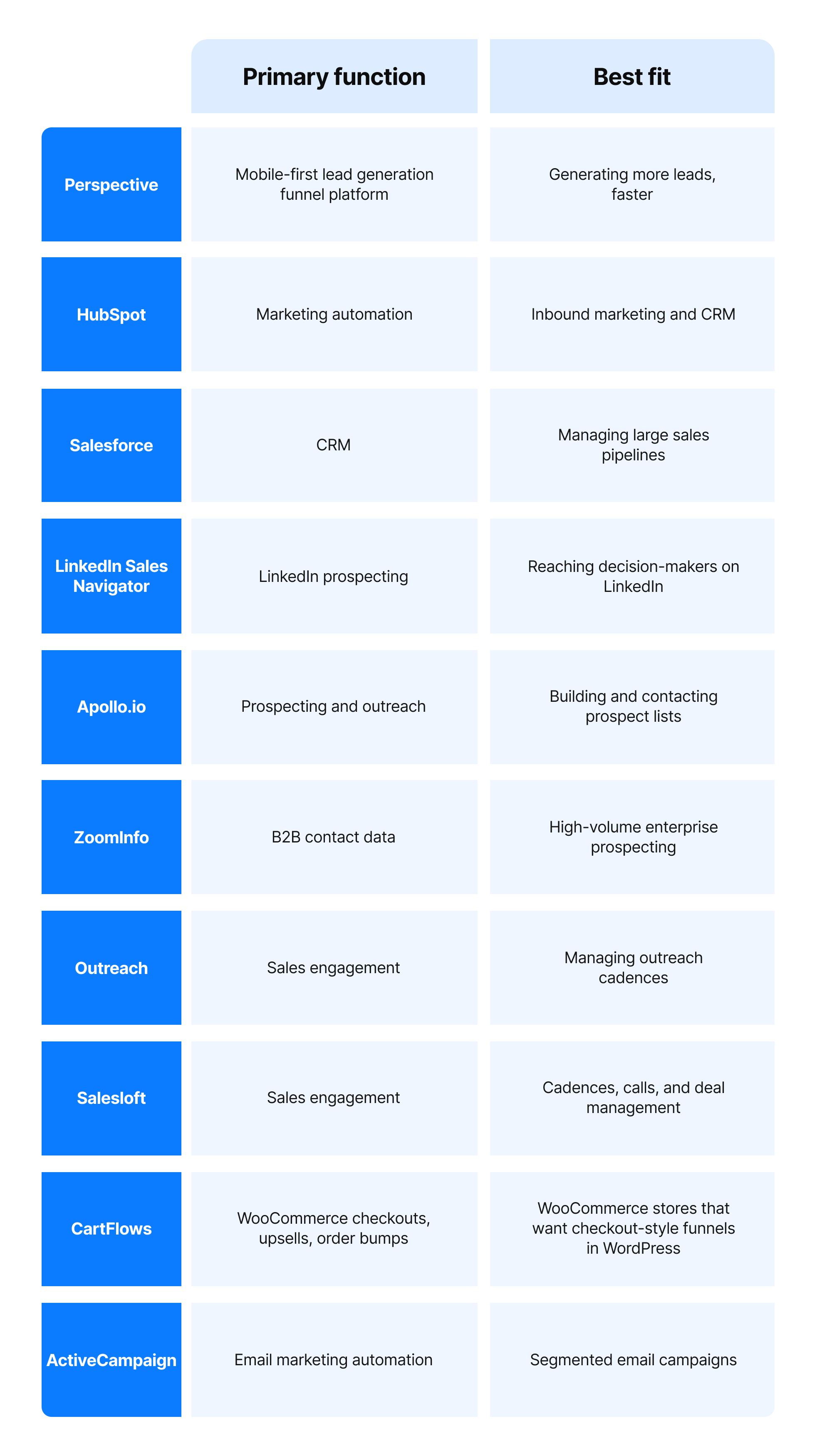 Comparison table of B2B lead generation tools showing platforms like Perspective, HubSpot, Salesforce, and ZoomInfo with their primary functions and best use cases.