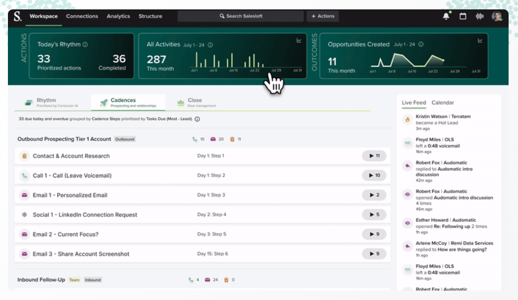 Salesloft B2B lead generation tool dashboard showing outbound cadences, call and email tasks, activity analytics, and opportunity tracking.