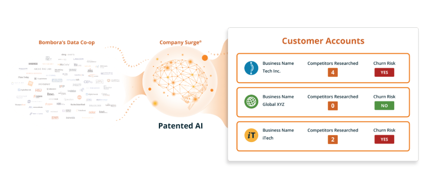 Bombora B2B lead generation tool dashboard showing intent data, competitor research signals, churn risk alerts, and AI-powered account insights.