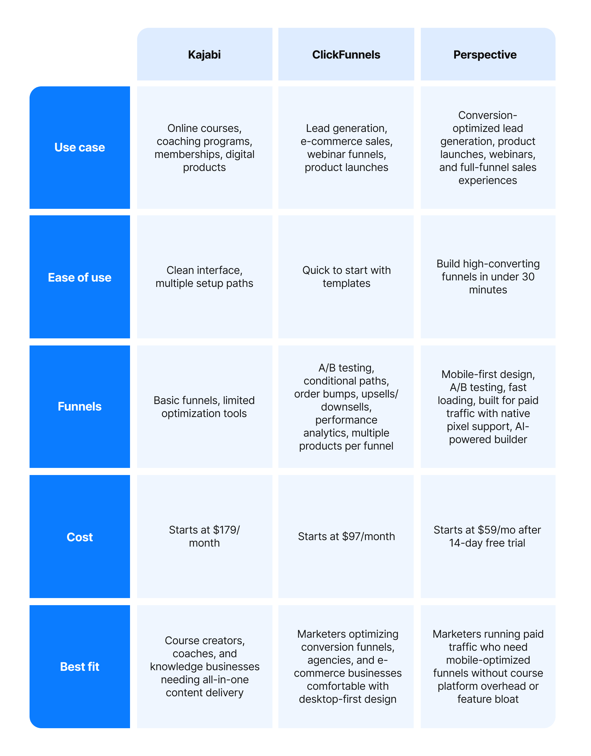 Kajabi vs ClickFunnels comparison table including Perspective, covering use case, ease of use, funnel features, cost, and best fit.