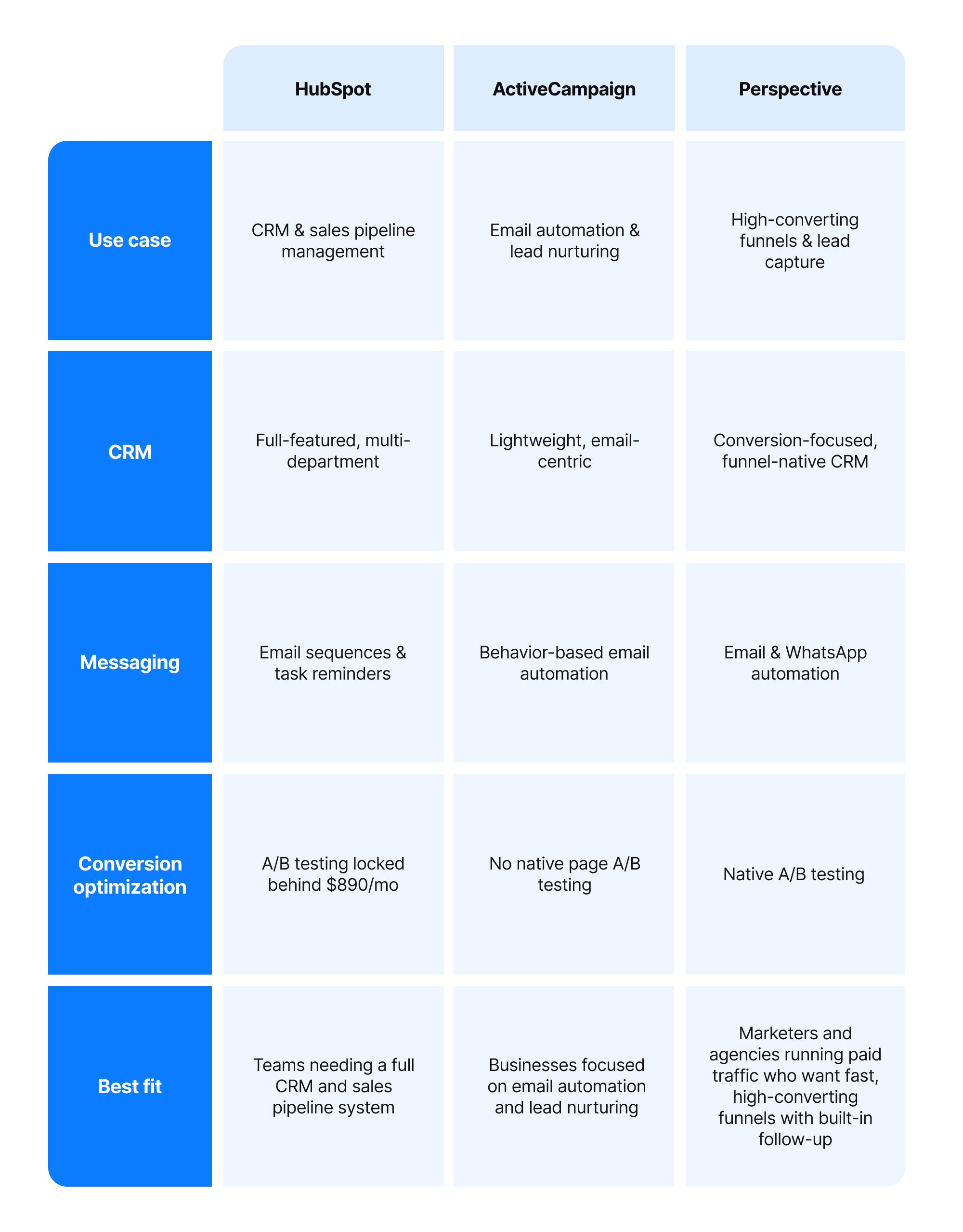 Comparison table for Kajabi vs ClickFunnels showing CRM, messaging, conversion optimization, and use cases alongside Perspective.