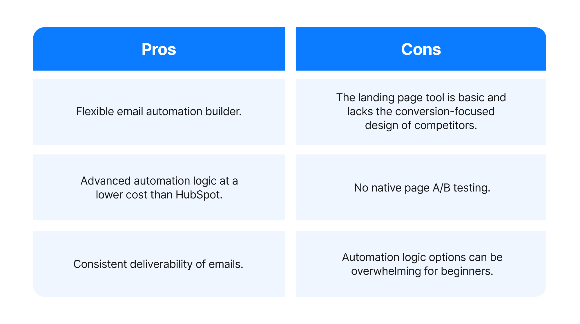 Pros and cons table highlighting ActiveCampaign’s flexible automation, cost efficiency, and email deliverability versus limited landing pages, no native A/B testing, and a steeper learning curve.