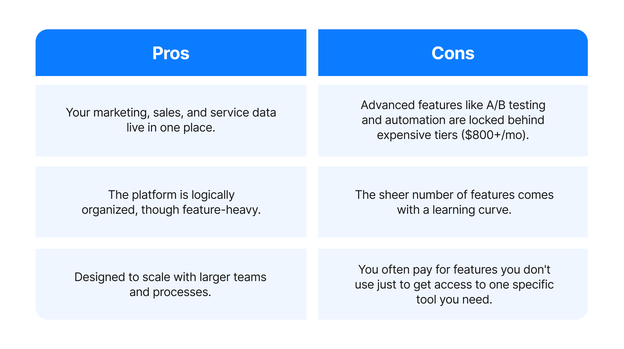 Pros and cons table highlighting HubSpot’s centralized data, scalability, and structured interface versus high pricing tiers, feature complexity, and paying for unused functionality.