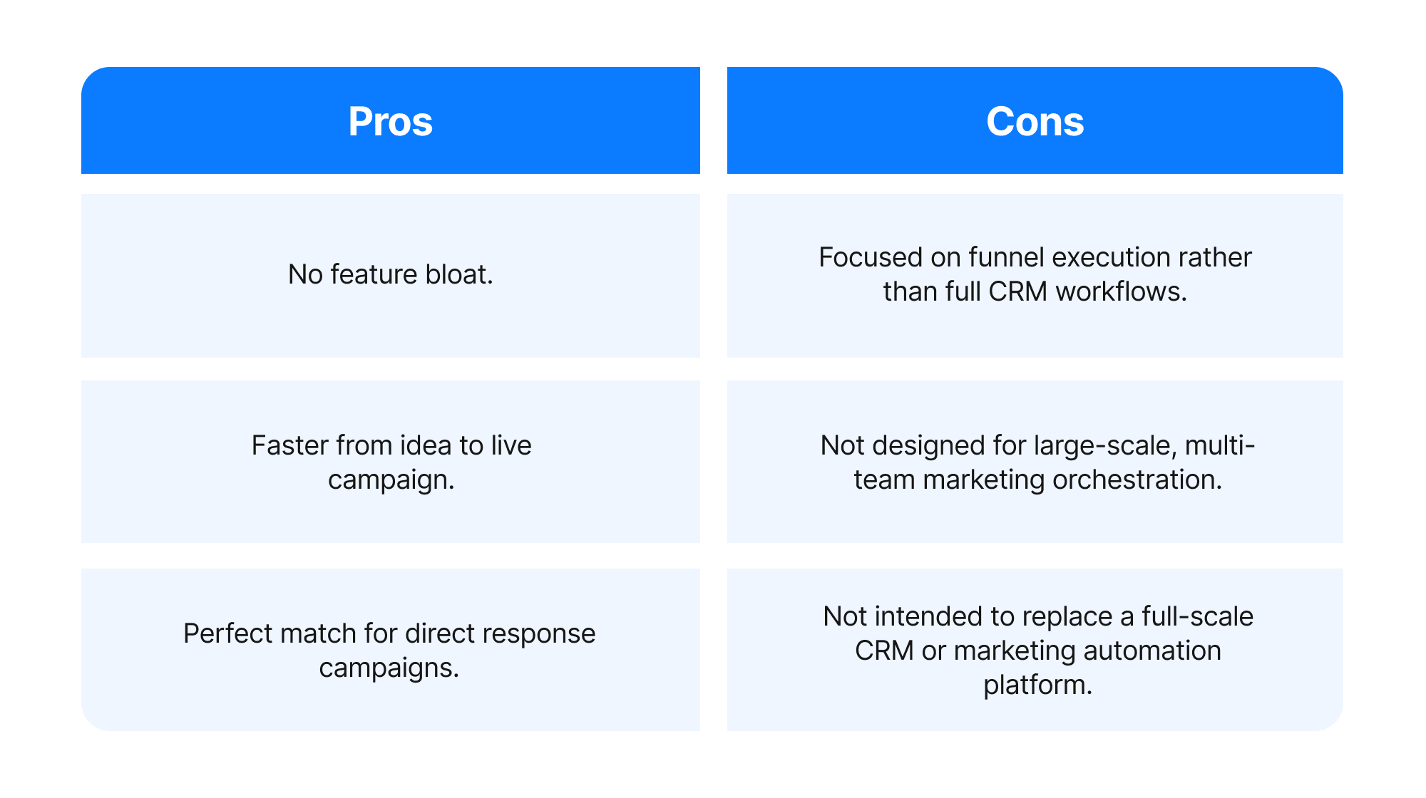 Pros and cons table highlighting Perspective’s fast, no-bloat funnel builder for direct response campaigns versus limitations as a full CRM replacement and for large-scale marketing workflows.