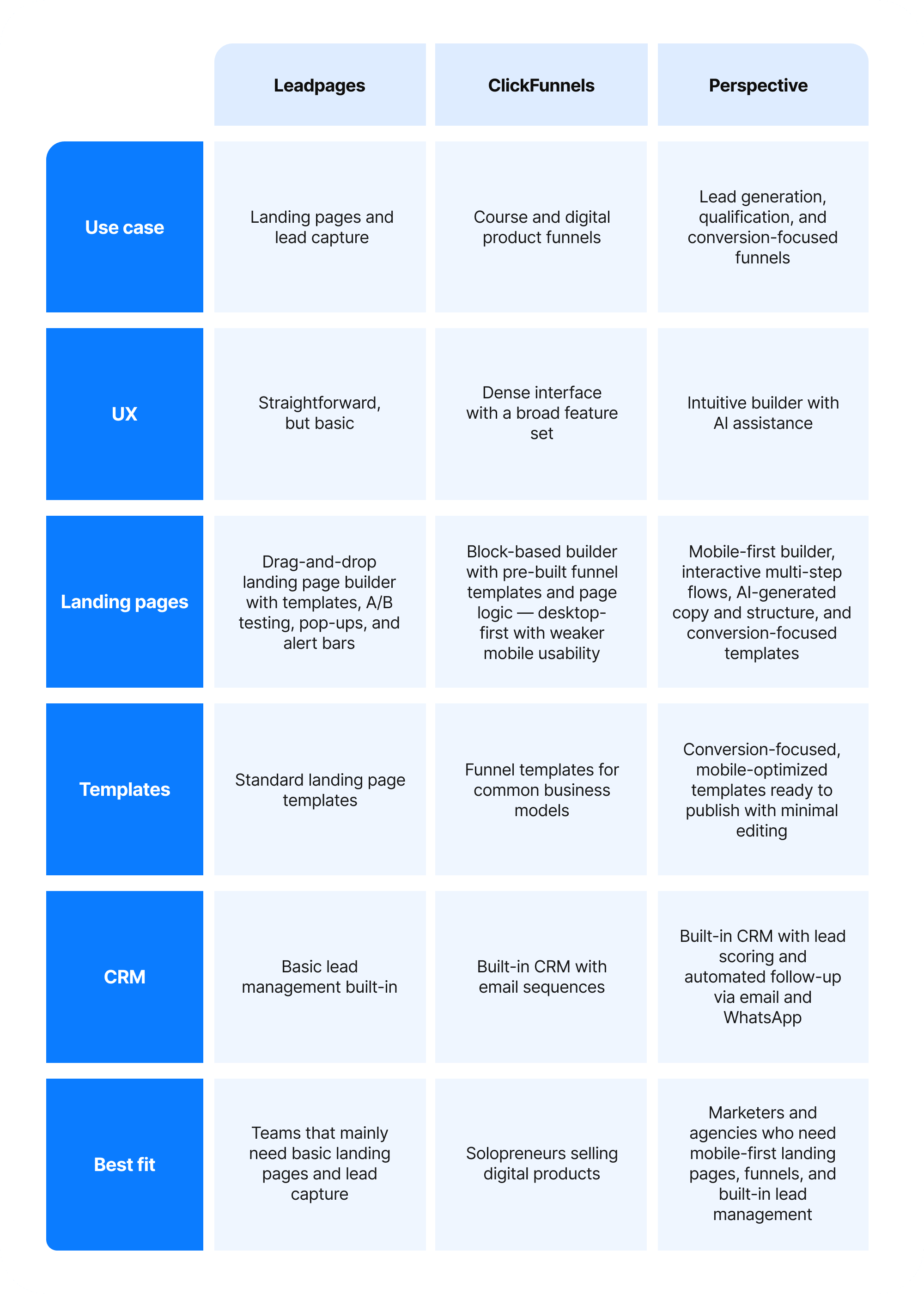 Comparison table of Leadpages, ClickFunnels, and Perspective across use case, UX, landing pages, templates, CRM, and best fit.