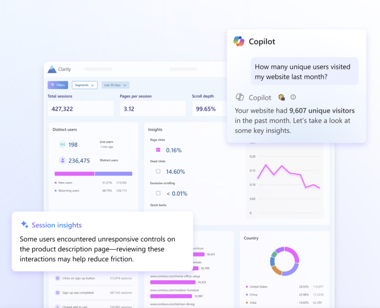 Microsoft Clarity conversion rate optimization tools dashboard showing session metrics, user insights, rage clicks, Copilot AI assistant, and country breakdown.