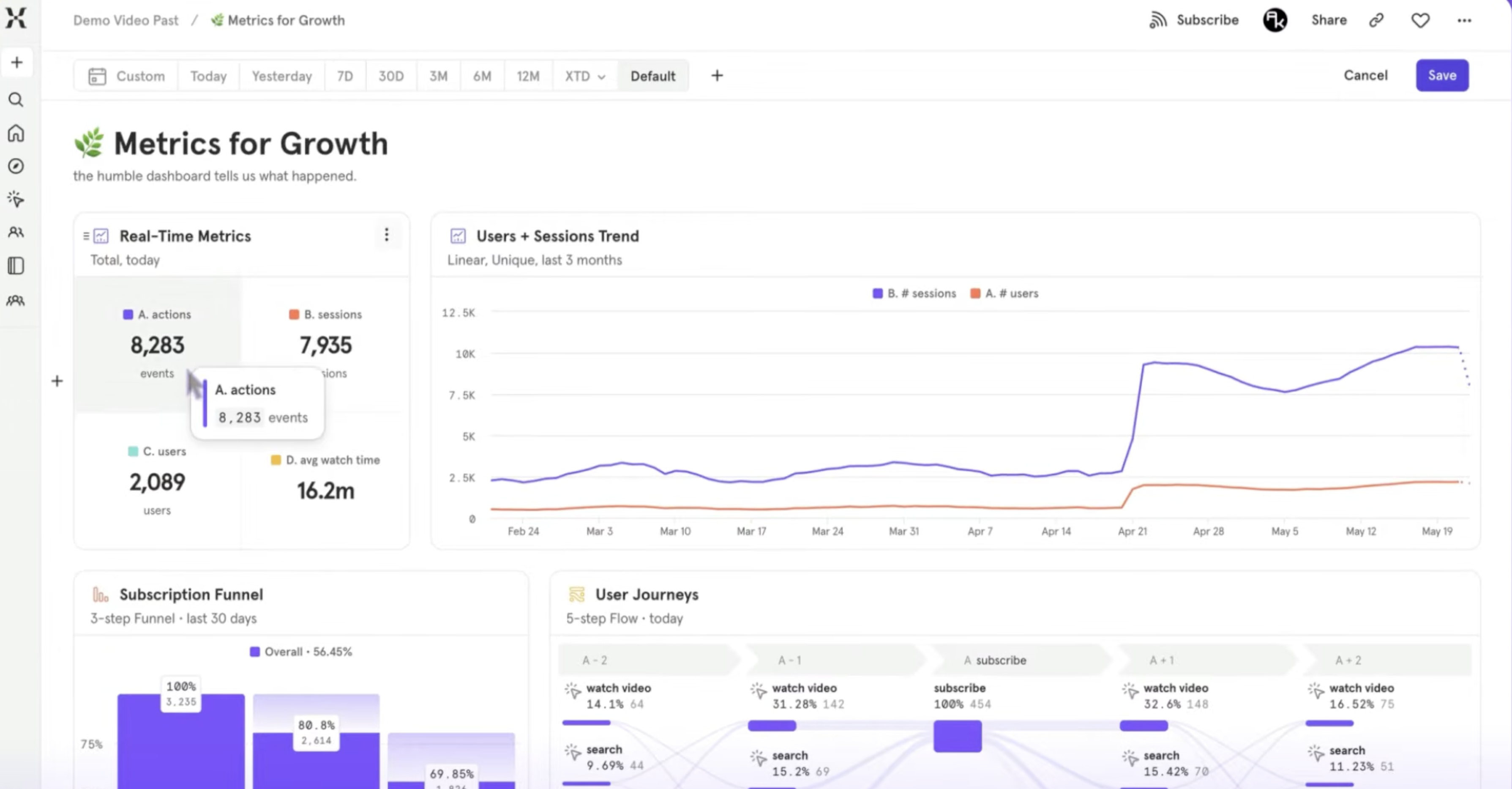 Mixpanel conversion rate optimization tools dashboard showing real-time metrics, user and session trends, subscription funnel, and user journey flows