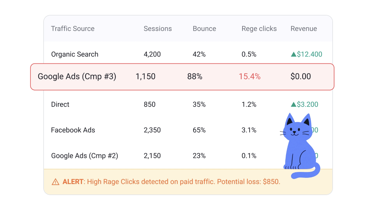 Plerdy conversion rate optimization tools traffic analysis table showing sessions, bounce rates, rage clicks, and revenue by source with a high rage click alert