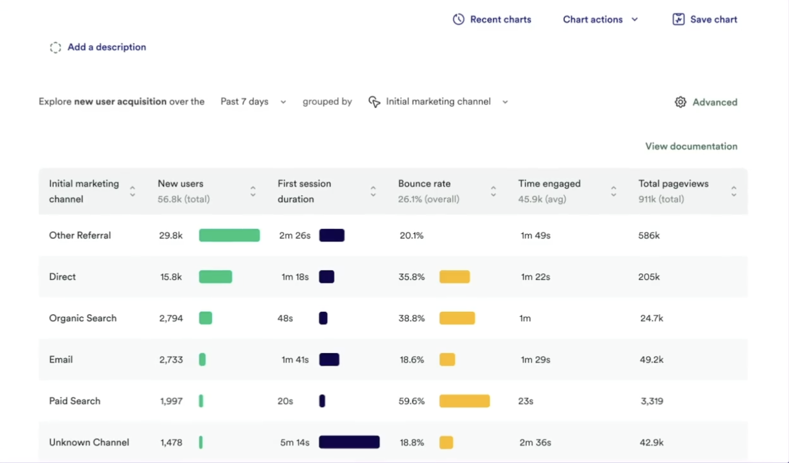 Heap conversion rate optimization tools new user acquisition report showing marketing channels, bounce rates, session duration, and engagement metrics.