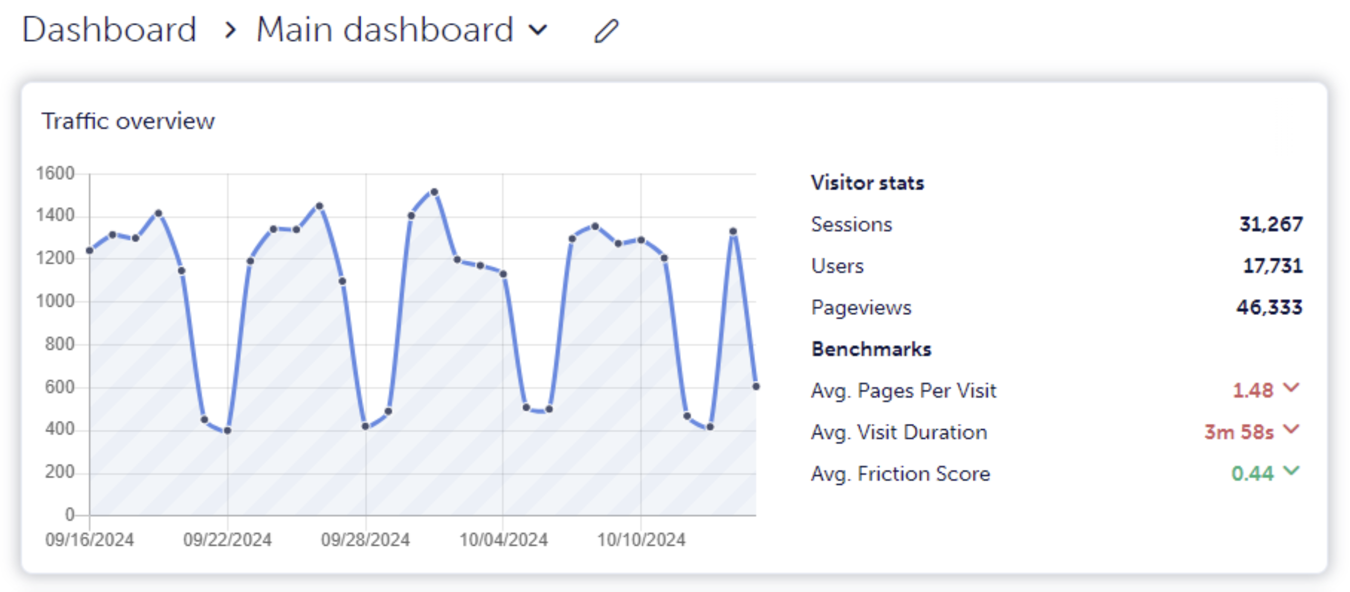 Mouseflow conversion rate optimization tool dashboard with traffic analytics and visitor engagement metrics.