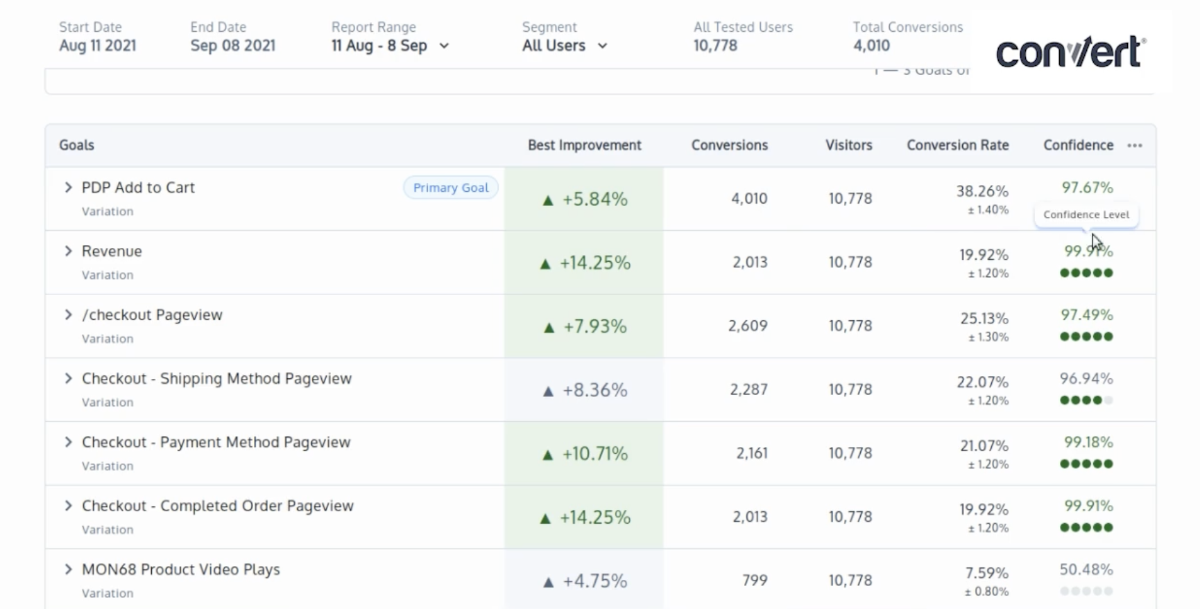 Convert conversion rate optimization tool showing A/B test results dashboard with goals, improvement percentages, conversions, and statistical confidence levels.