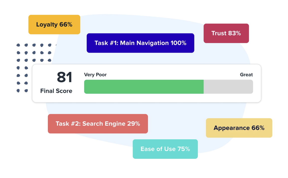 UserTesting conversion rate optimization tool showing UX evaluation dashboard with Final Score of 81 and metrics for loyalty, trust, task completion, appearance, and ease of use.