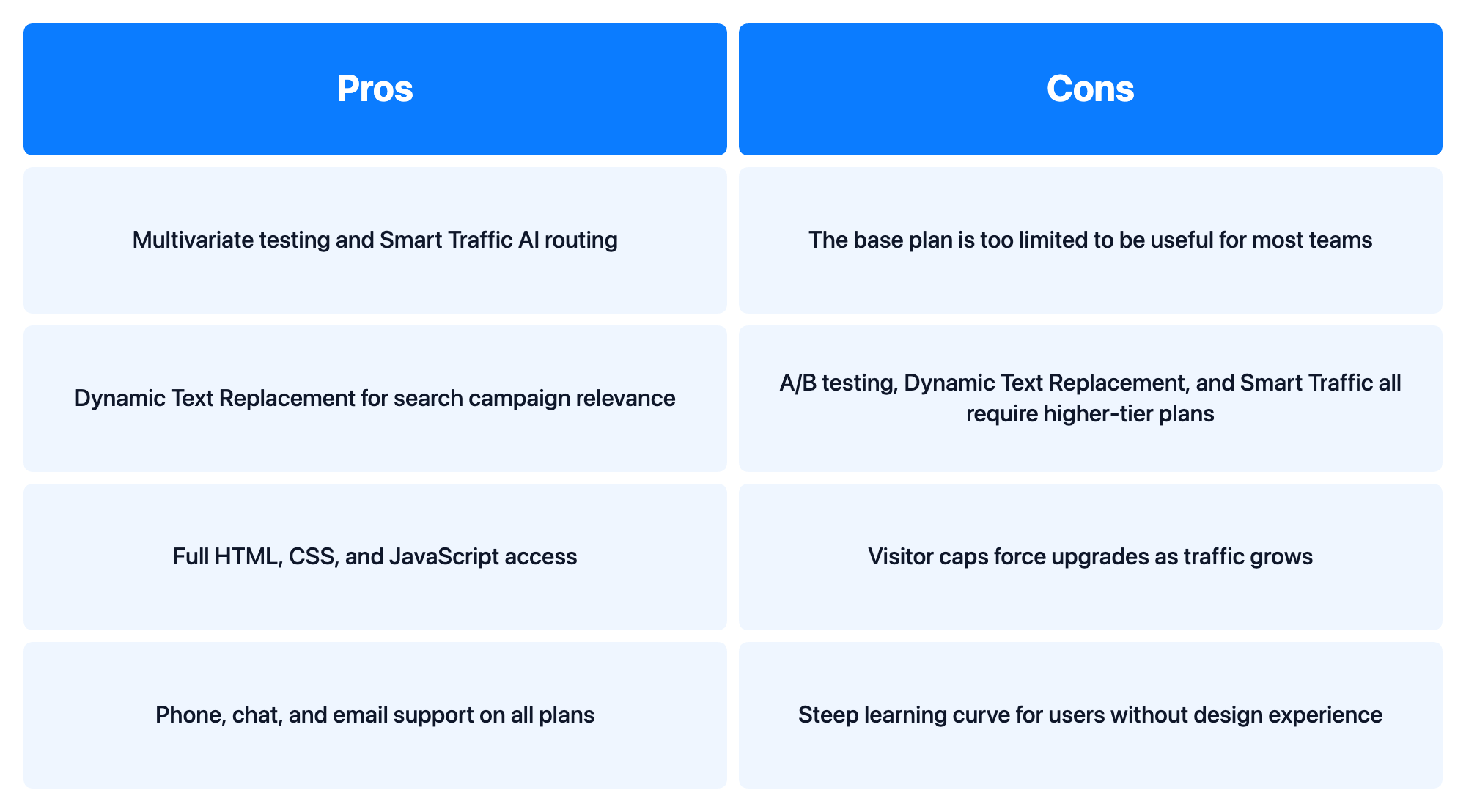 Two-column pros and cons comparison table for Unbounce.