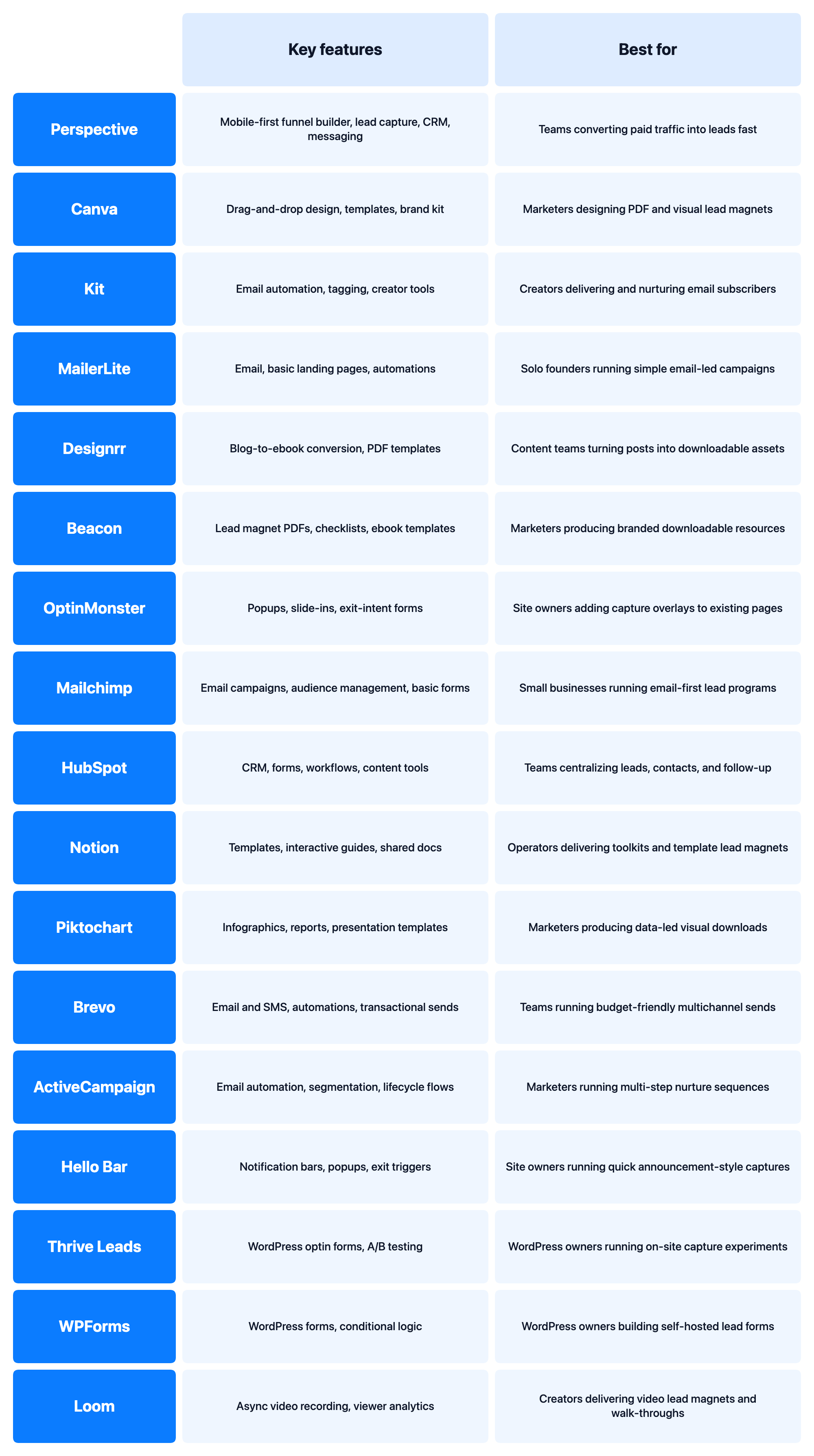 Lead magnet software comparison table