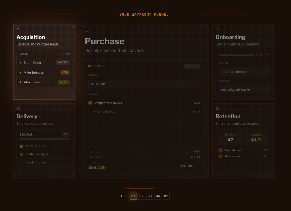 Wayfront white label marketing software showing a sales funnel dashboard with acquisition, purchase, delivery, onboarding, and retention stages.