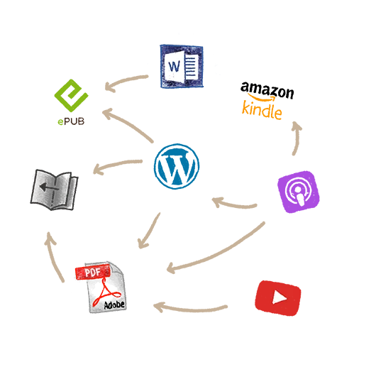 Designrr lead magnet software showing WordPress distribution to multiple formats including Word, PDF, Amazon Kindle, podcasts, and YouTube.