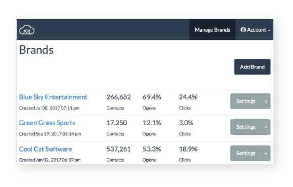 BigMailer white label marketing software showing a brands management dashboard with contact and email performance metrics.
