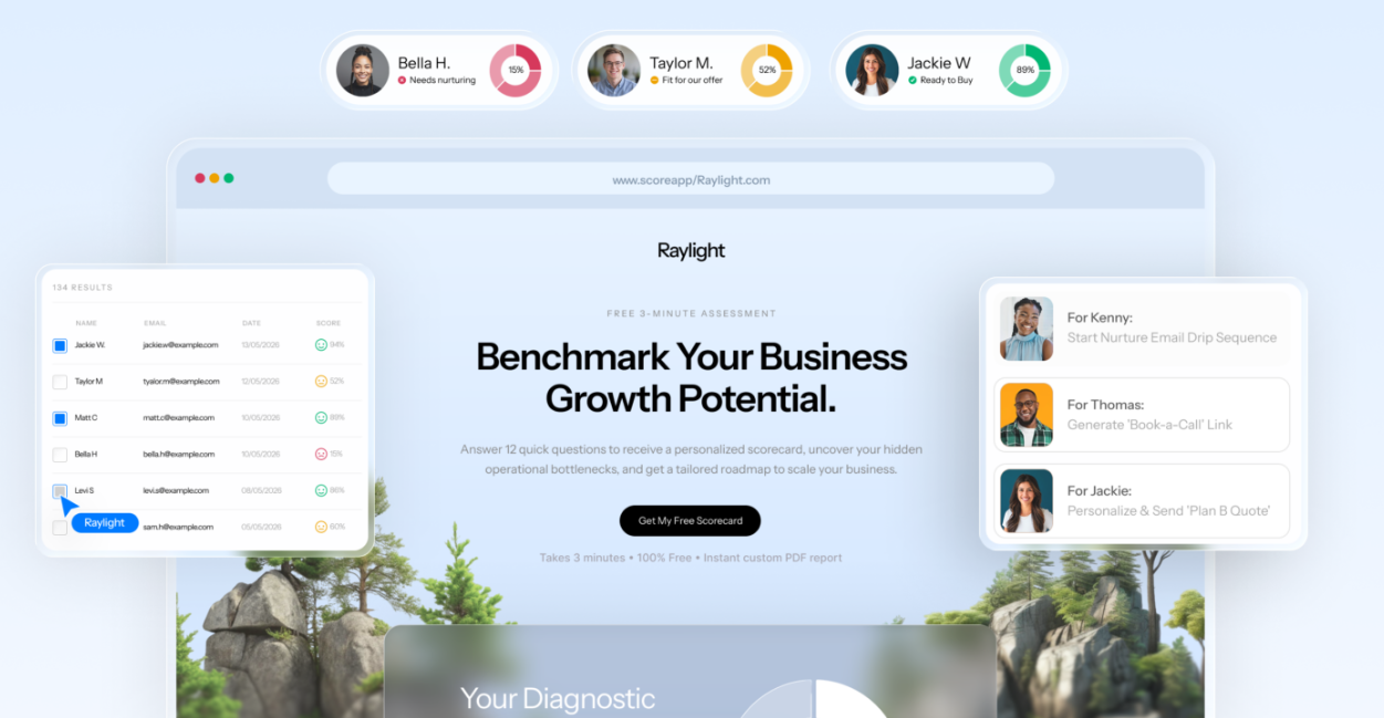 ScoreApp scorecard funnel for Raylight reading "Benchmark Your Business Growth Potential" with lead scores and AI follow-up actions