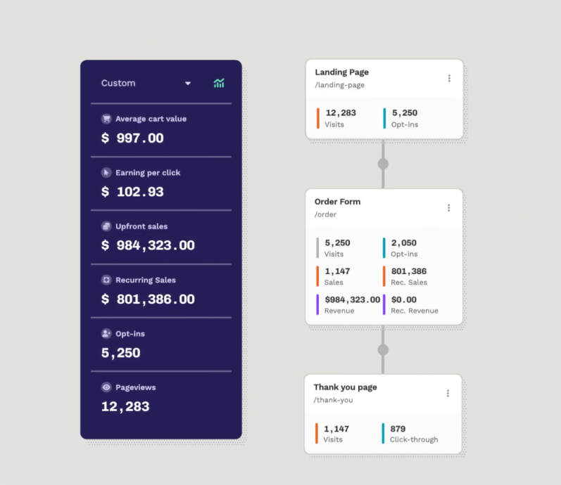 ClickFunnels stats dashboard reporting $997 average cart value and 5,250 opt-ins, Systeme.io vs ClickFunnels