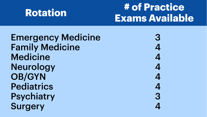 table of number of rotation practice exams