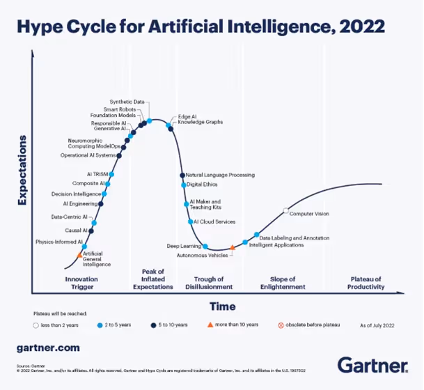 Hype Cycle for Artificial Intelligence, 2022