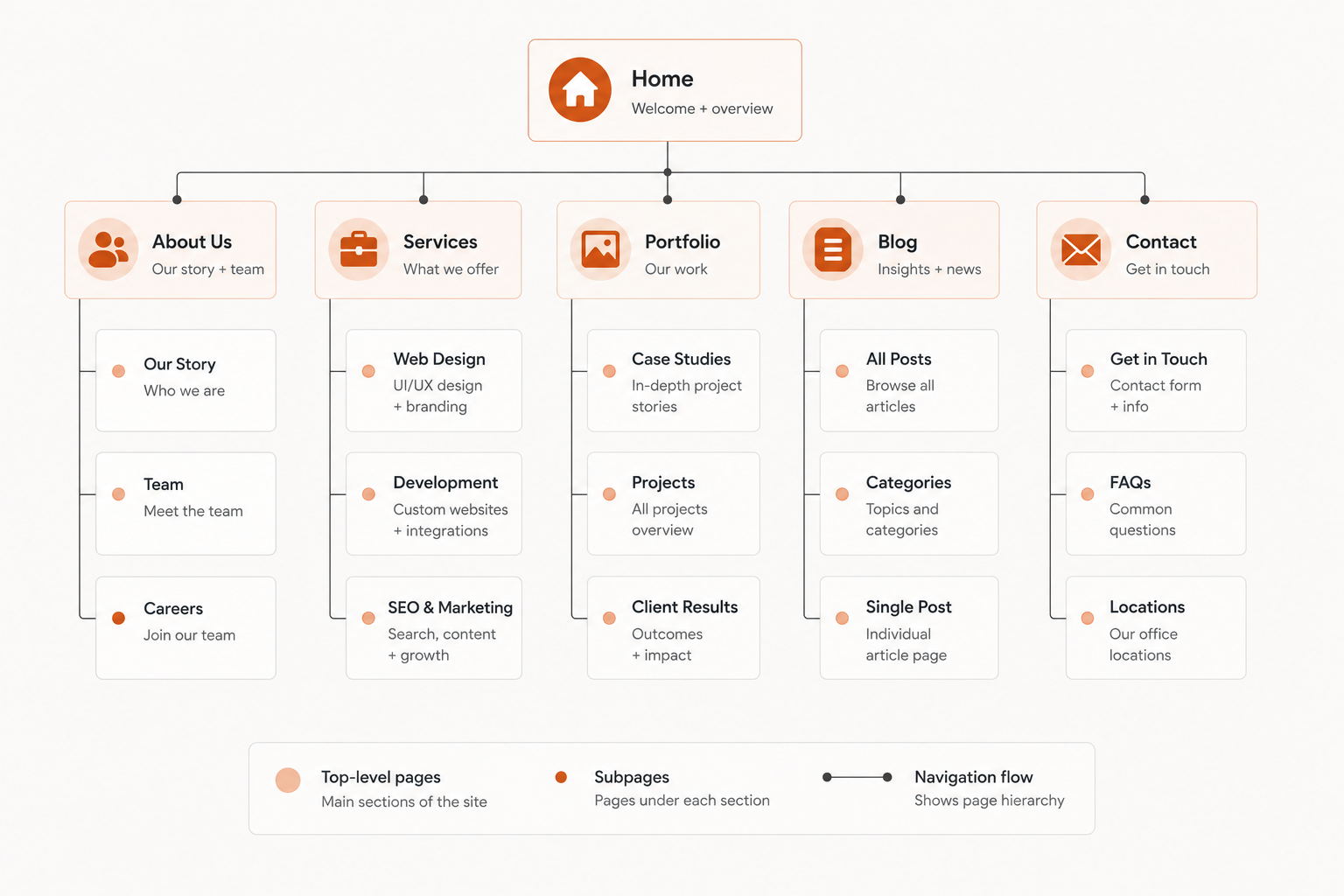 process of website development