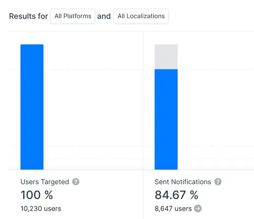 Countly's Push Notification visualization