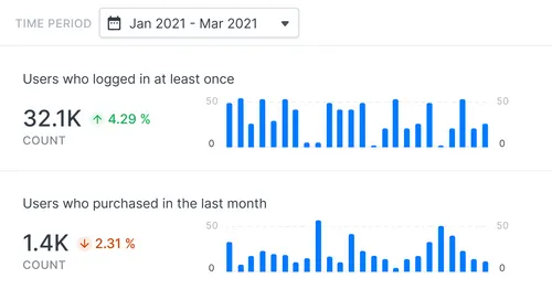 User activity report for Jan 2021 to Mar 2021 showing 32.1K users logged in at least once with a 4.29% increase and 1.4K users who purchased in the last month with a 2.31% decrease, each accompanied by blue bar charts.