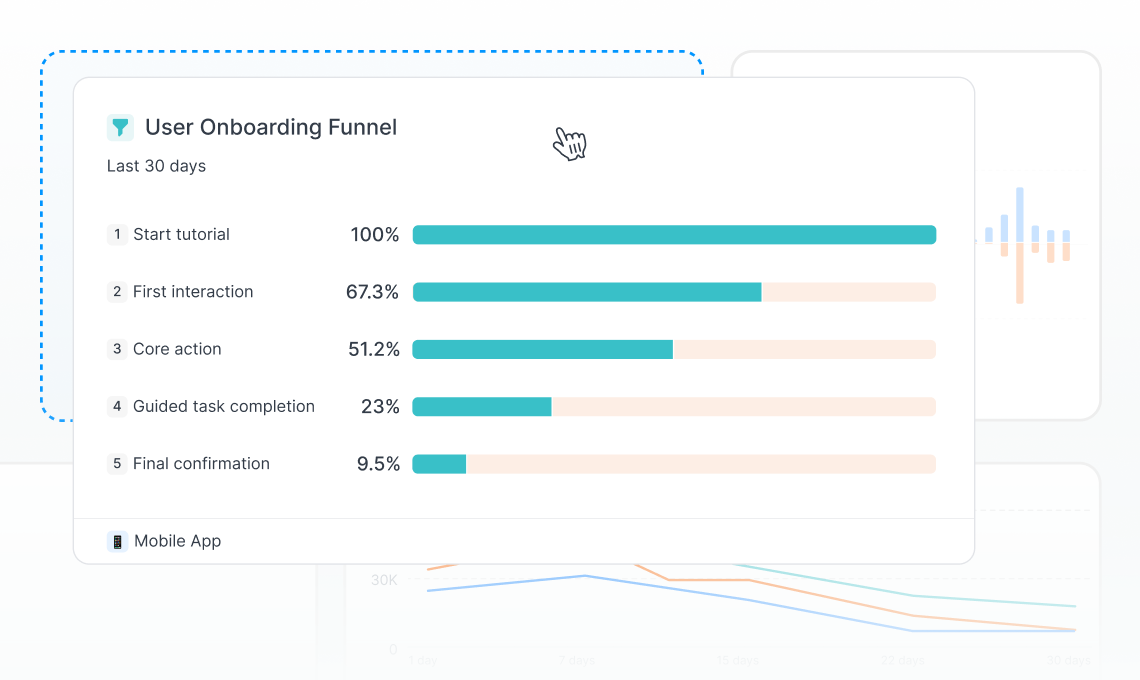 Tutorial Completion Funnel bar chart showing percentage completion over last 30 days: Start tutorial 100%, First interaction 67.3%, Core action 51.2%, Guided task completion 23%, Final confirmation 9.5%, for Mobile App.