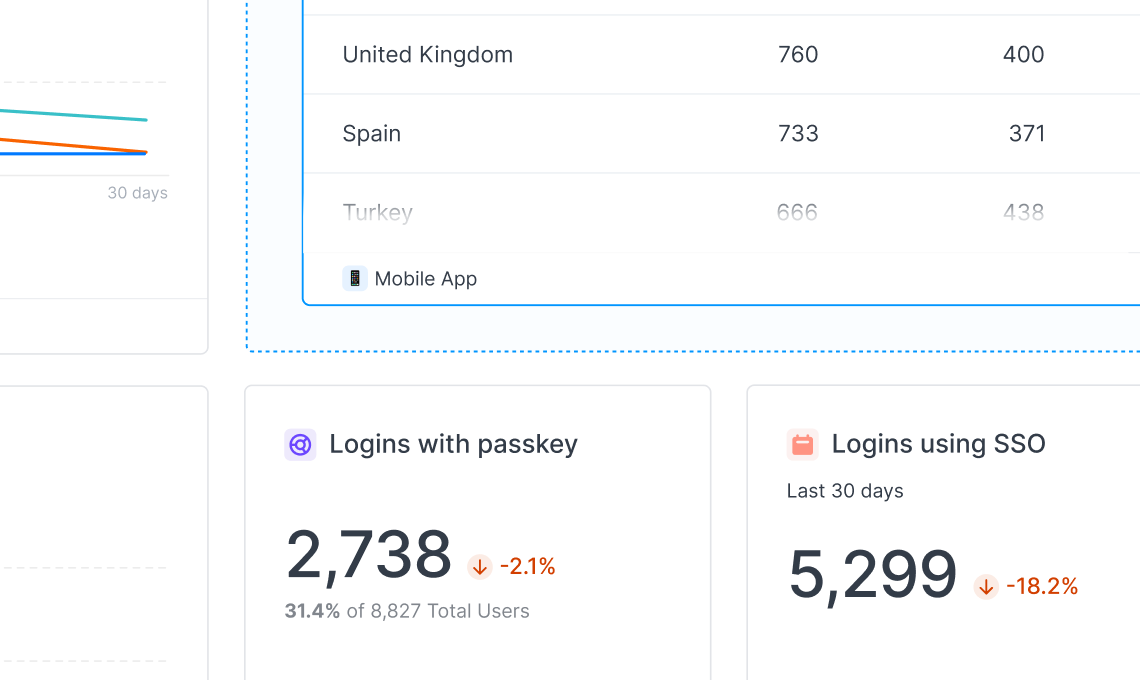 Dashboard showing login statistics: 2,738 logins with passkey (31.4% of total users, down 2.1%) and 5,299 logins using SSO in the last 30 days, down 18.2%.