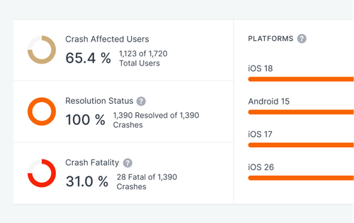 Dashboard showing crash affected users at 65.4%, resolution status at 100%, crash fatality at 31%, and platform bars for iOS 18, Android 15, iOS 17, and iOS 26.