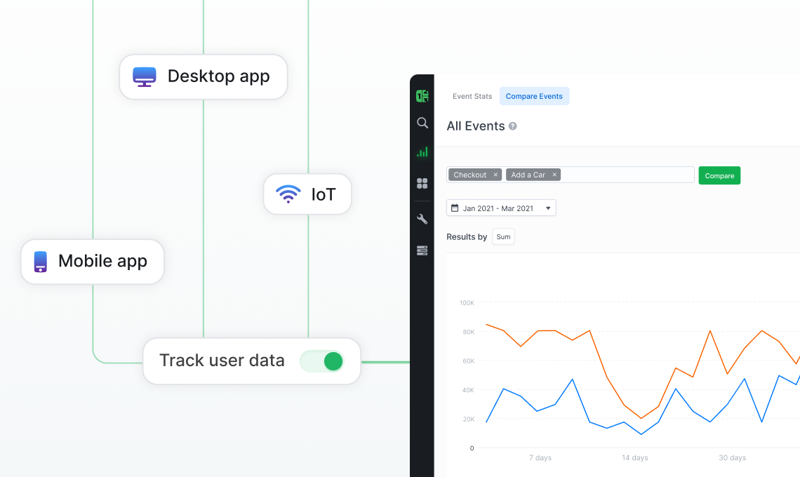 Dashboard showing Countly's event-based tracking from desktop app, mobile app, and IoT devices with a toggle switch for tracking user data and a graph comparing checkout and add a car events over time.
