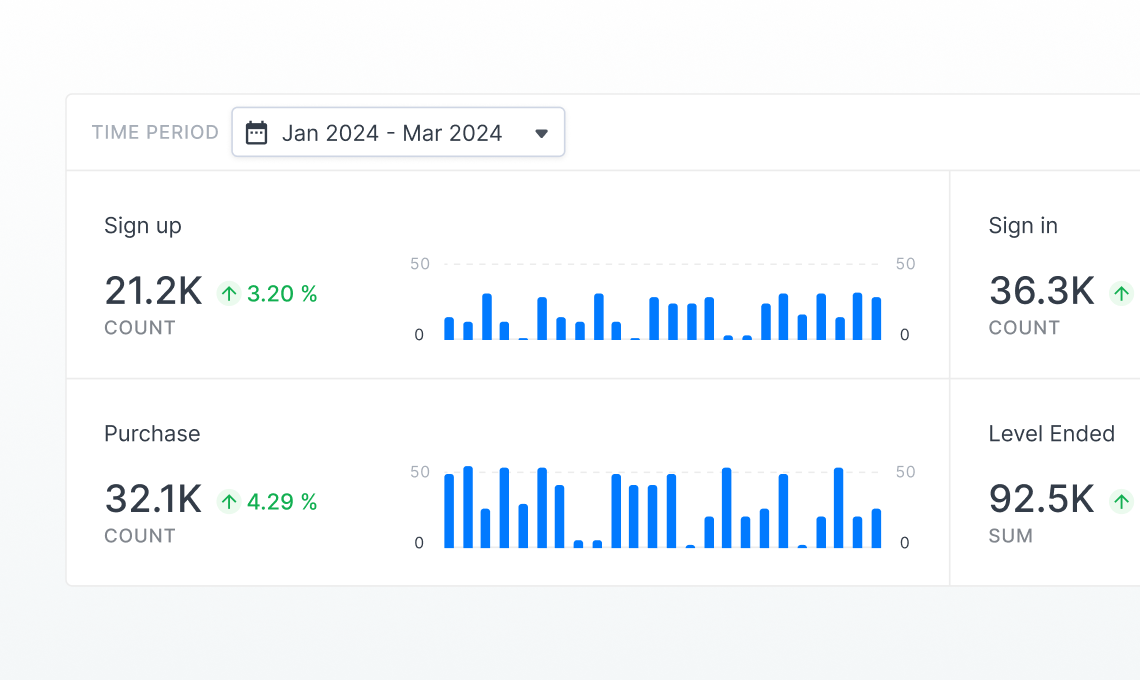 Dashboard showing event tracking data for Jan 2024 to Mar 2024, with sign up count at 21.2K (+3.20%), purchase count at 32.1K (+4.29%), sign in count at 36.3K, and level ended sum at 92.5K.