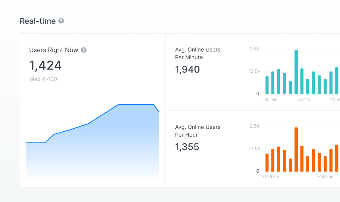 Real-time analytics dashboard showing 1,424 users right now with a max of 4,400, average 1,940 online users per minute, and 1,355 average online users per hour, with corresponding line and bar charts.