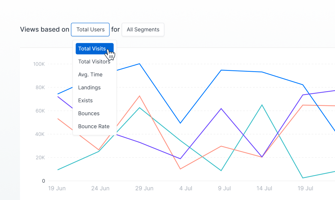 Line graph showing user activity from June 19 to July 19 with a dropdown menu highlighting 'Total Visits' among options like Total Visitors, Avg. Time, Landings, Exists, Bounces, and Bounce Rate.